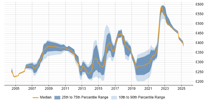 Contractor daily rate distribution trend for jobs in Leeds citing Problem Management