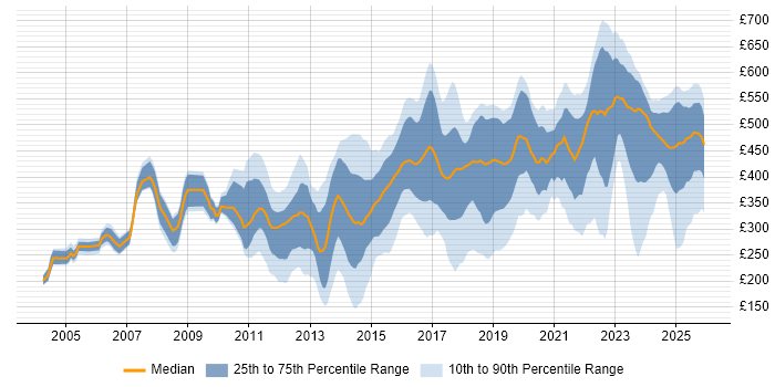 Contractor daily rate distribution trend for jobs in Leeds citing Problem-Solving