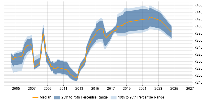 Contractor daily rate distribution trend for Process Analyst job vacancies in Leeds