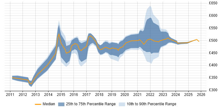 Contractor daily rate distribution trend for jobs in Leeds citing Product Backlog
