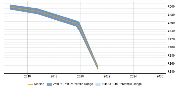 Contractor daily rate distribution trend for Product Delivery Manager job vacancies in Leeds