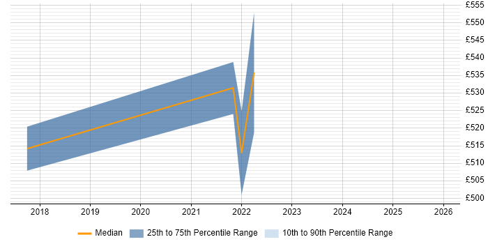 Contractor daily rate distribution trend for Product Designer job vacancies in Leeds