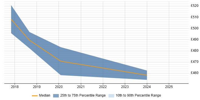 Contractor daily rate distribution trend for Product Lead job vacancies in Leeds
