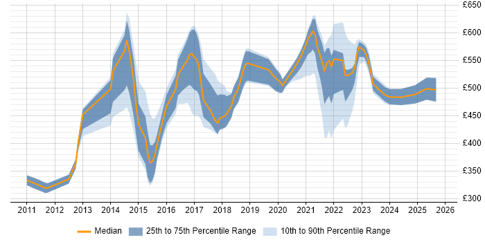Contractor daily rate distribution trend for jobs in Leeds citing Product Management