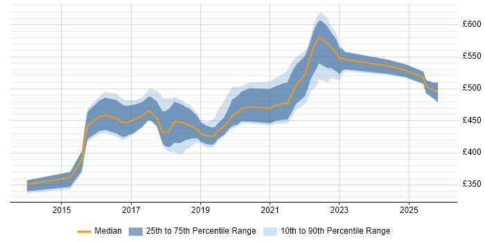 Contractor daily rate distribution trend for Product Owner job vacancies in Leeds