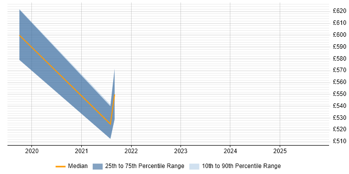 Contractor daily rate distribution trend for jobs in Leeds citing Product Planning