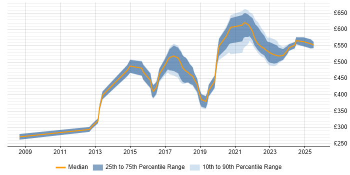 Contractor daily rate distribution trend for jobs in Leeds citing Product Roadmap