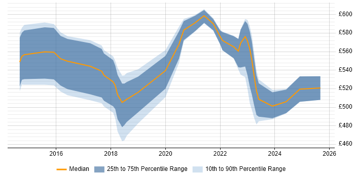 Contractor daily rate distribution trend for jobs in Leeds citing Product Strategy