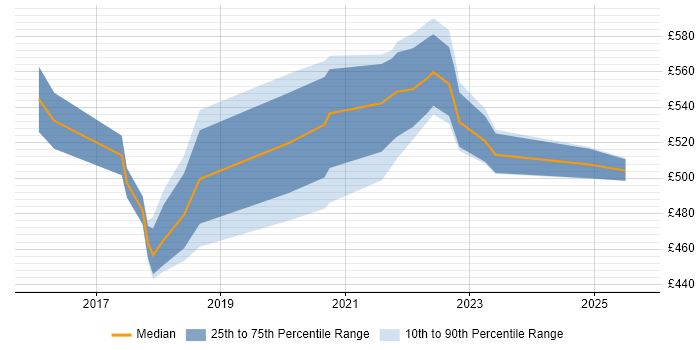 Contractor daily rate distribution trend for jobs in Leeds citing Product Vision