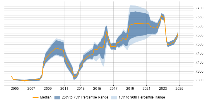 Contractor daily rate distribution trend for jobs in Leeds citing Programme Delivery