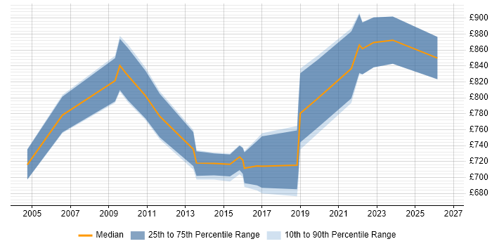 Contractor daily rate distribution trend for Programme Director job vacancies in Leeds