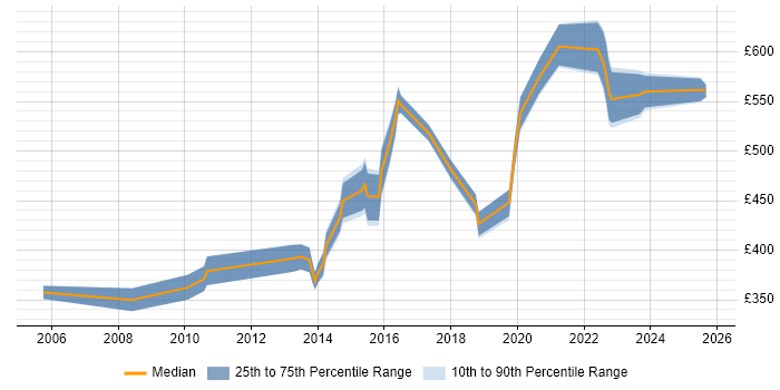 Contractor daily rate distribution trend for jobs in Leeds citing Programme Governance