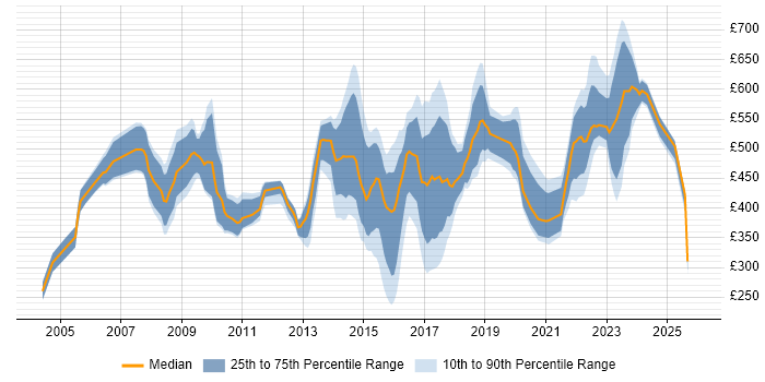 Contractor daily rate distribution trend for jobs in Leeds citing Programme Management