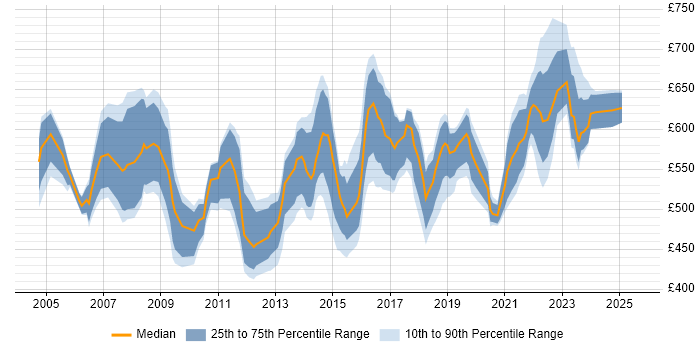 Contractor daily rate distribution trend for Programme Manager job vacancies in Leeds Contractor daily rate distribution trend for Programme Manager job vacancies in Leeds