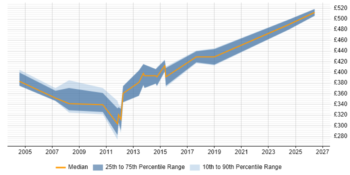 Contractor daily rate distribution trend for Programme Planner job vacancies in Leeds