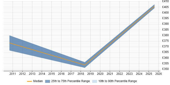 Contractor daily rate distribution trend for Programme Support Analyst job vacancies in Leeds