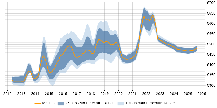 Contractor daily rate distribution trend for jobs in Leeds citing Progress Chef