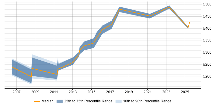Contractor daily rate distribution trend for jobs in Leeds citing Progress