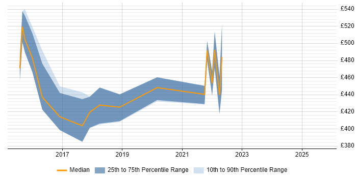 Contractor daily rate distribution trend for jobs in Leeds citing Progressive Enhancement