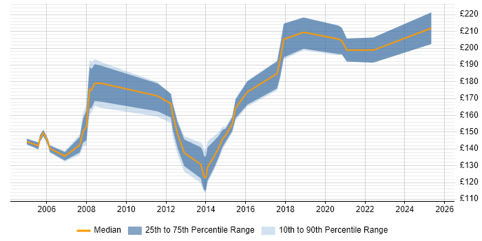 Contractor daily rate distribution trend for Project Administrator job vacancies in Leeds