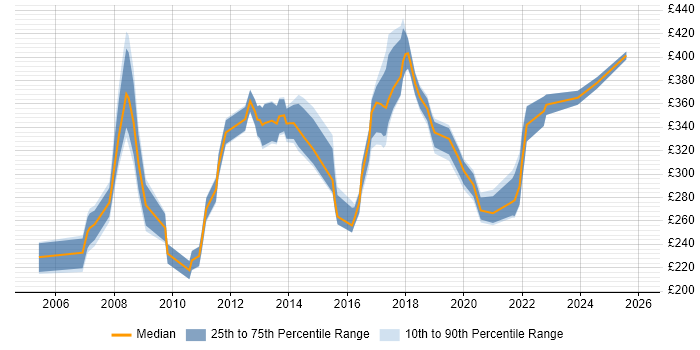 Contractor daily rate distribution trend for Project Analyst job vacancies in Leeds