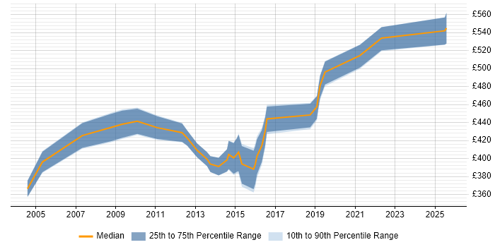 Contractor daily rate distribution trend for Project Change Manager job vacancies in Leeds Contractor daily rate distribution trend for Project Change Manager job vacancies in Leeds