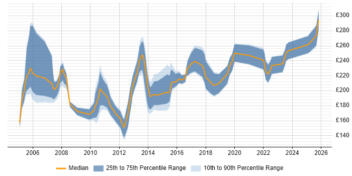 Contractor daily rate distribution trend for Project Coordinator job vacancies in Leeds
