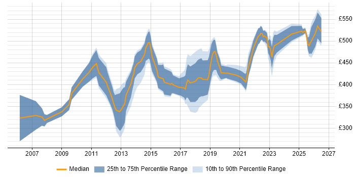 Contractor daily rate distribution trend for jobs in Leeds citing Project Governance