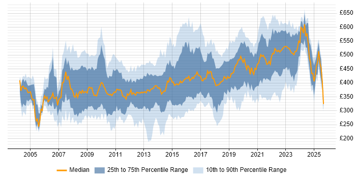 Contractor daily rate distribution trend for jobs in Leeds citing Project Management