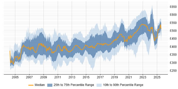 Contractor daily rate distribution trend for Project Manager job vacancies in Leeds
