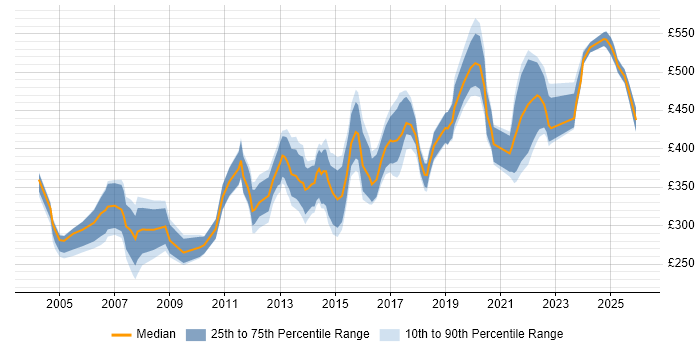 Contractor daily rate distribution trend for jobs in Leeds citing Project Planning