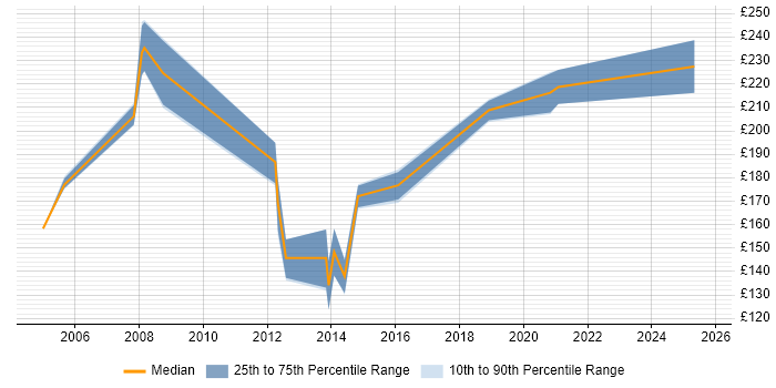 Contractor daily rate distribution trend for Project Support Administrator job vacancies in Leeds