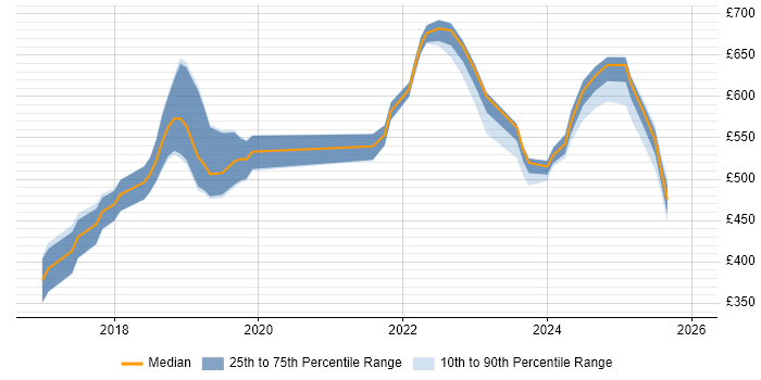 Contractor daily rate distribution trend for jobs in Leeds citing Prometheus