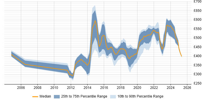Contractor daily rate distribution trend for jobs in Leeds citing Prototyping Contractor daily rate distribution trend for jobs in Leeds citing Prototyping