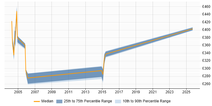 Contractor daily rate distribution trend for jobs in Leeds citing PVCS