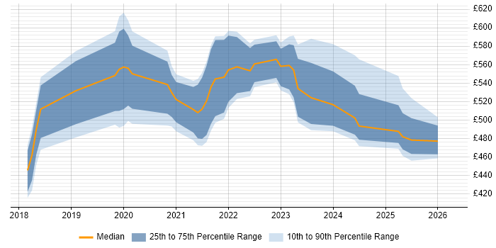 Contractor daily rate distribution trend for jobs in Leeds citing PySpark
