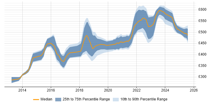 Contractor daily rate distribution trend for Python Developer job vacancies in Leeds Contractor daily rate distribution trend for Python Developer job vacancies in Leeds