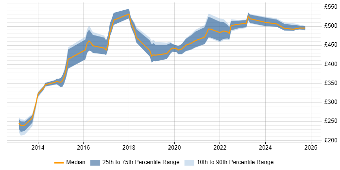 Contractor daily rate distribution trend for Python Engineer job vacancies in Leeds