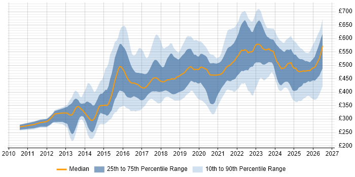 Contractor daily rate distribution trend for jobs in Leeds citing Python
