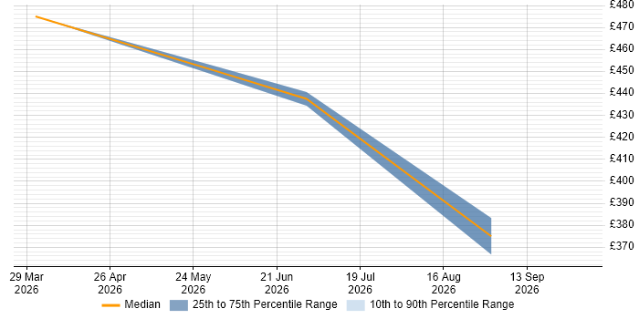 Contractor daily rate distribution trend for jobs in Leeds citing PyTorch
