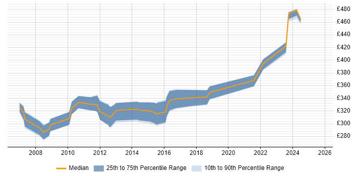 Contractor daily rate distribution trend for QA Analyst job vacancies in Leeds