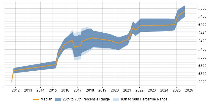 Contractor daily rate distribution trend for QA Engineer job vacancies in Leeds