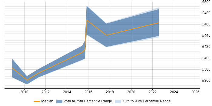 Contractor daily rate distribution trend for QA Leader job vacancies in Leeds