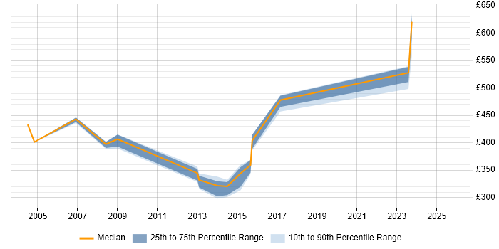 Contractor daily rate distribution trend for QA Manager job vacancies in Leeds