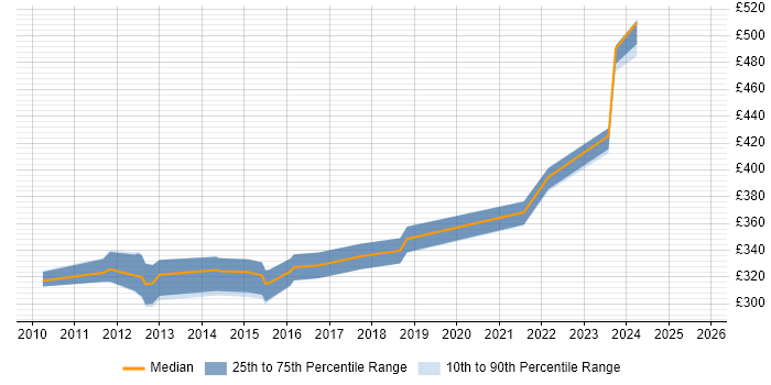 Contractor daily rate distribution trend for QA Test Analyst job vacancies in Leeds