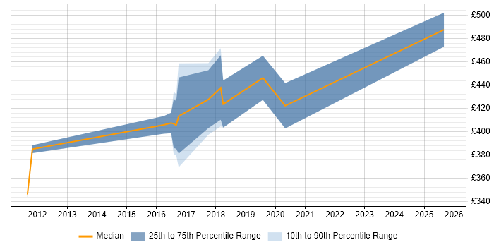 Contractor daily rate distribution trend for QA Test Engineer job vacancies in Leeds