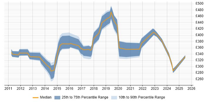 Contractor daily rate distribution trend for jobs in Leeds citing QlikView