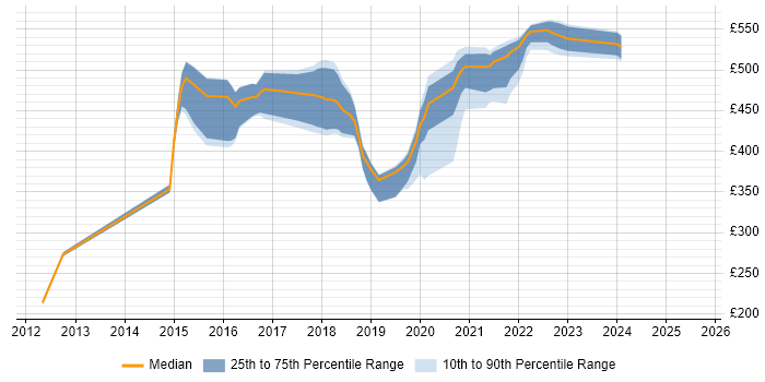 Contractor daily rate distribution trend for jobs in Leeds citing Qualitative Research
