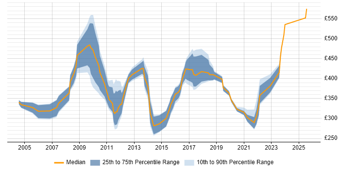 Contractor daily rate distribution trend for jobs in Leeds citing Quality Management
