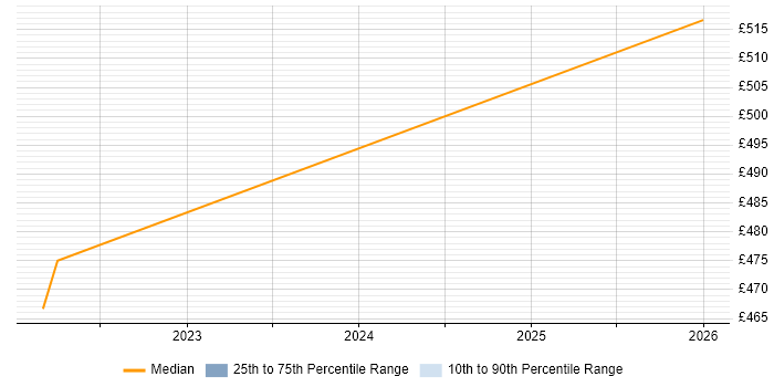 Contractor daily rate distribution trend for jobs in Leeds citing Quantitative Analysis